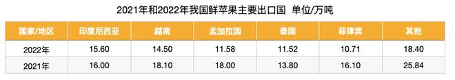 澳门新葡萄新京66632022年中国苹果进口大增40%出口跌破100万吨！(图3)