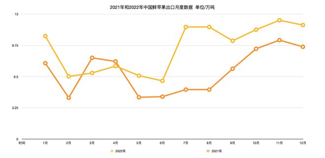 澳门新葡萄新京66632022年中国苹果进口大增40%出口跌破100万吨！(图1)