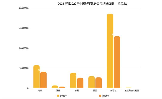 澳门新葡萄新京66632022年中国苹果进口大增40%出口跌破100万吨！(图4)