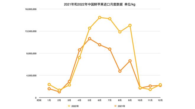 澳门新葡萄新京66632022年中国苹果进口大增40%出口跌破100万吨！(图5)