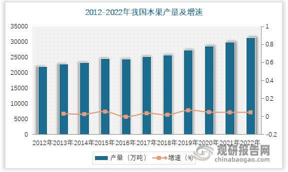 澳门新葡萄新京6663我国水果行业现状分析 进口大于出口 榴莲、樱桃、香蕉为主进(图1)