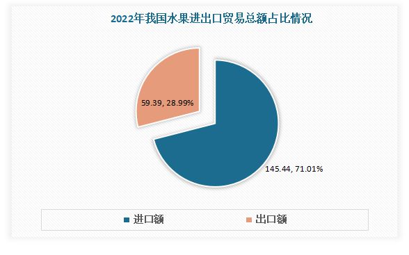 澳门新葡萄新京6663我国水果行业现状分析 进口大于出口 榴莲、樱桃、香蕉为主进(图11)