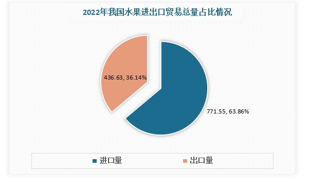 澳门新葡萄新京6663我国水果行业现状分析 进口大于出口 榴莲、樱桃、香蕉为主进(图10)