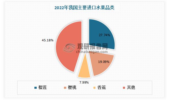 澳门新葡萄新京6663我国水果行业现状分析 进口大于出口 榴莲、樱桃、香蕉为主进(图12)