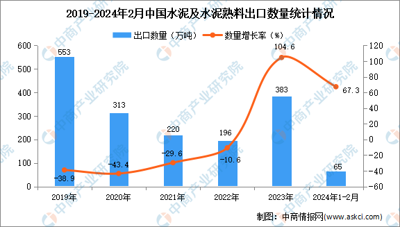 澳门新葡萄新京66632024年1-2月中国水泥及水泥熟料出口数据统计分析：出口(图1)