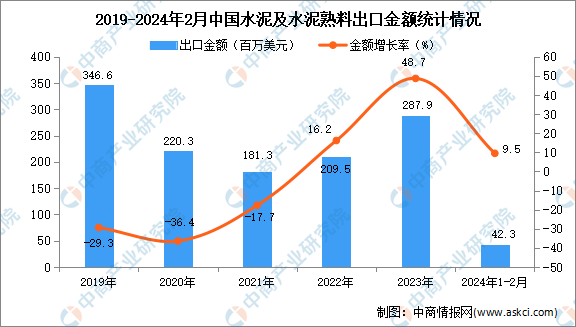 澳门新葡萄新京66632024年1-2月中国水泥及水泥熟料出口数据统计分析：出口(图2)