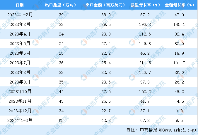 澳门新葡萄新京66632024年1-2月中国水泥及水泥熟料出口数据统计分析：出口(图3)