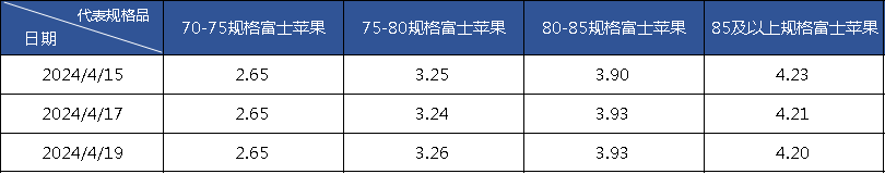 澳门新葡萄新京6663新华指数出库速度尚可 延安苹果价格指数窄幅盘整(图2)