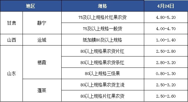 澳门新葡萄新京6663新华指数出库速度尚可 延安苹果价格指数窄幅盘整(图5)