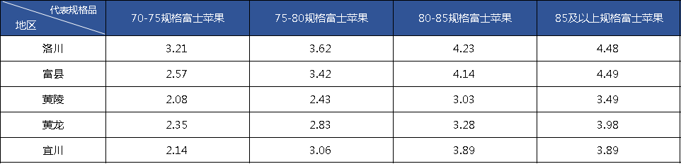 澳门新葡萄新京6663新华指数出库速度尚可 延安苹果价格指数窄幅盘整(图3)