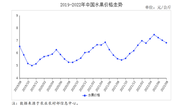 澳门·新葡萄新京6663「中国」官方网站2022年8月水果市场供需及价格走势预测(图1)