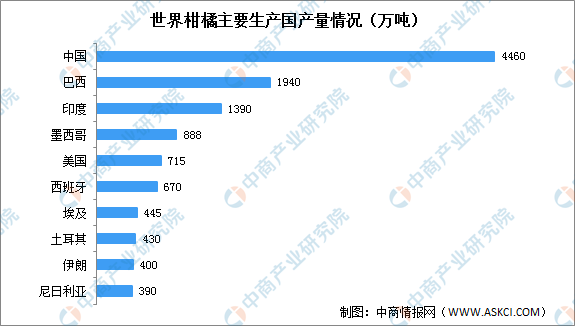 澳门·新葡萄新京6663「中国」官方网站2021-2022年全球柑橘产量及进出口(图1)