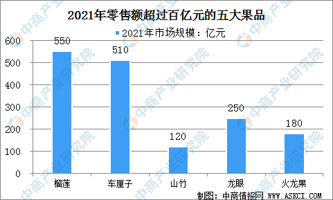 澳门·新葡萄新京6663「中国」官方网站2022年中国水果零售行业驱动因素及发展(图1)