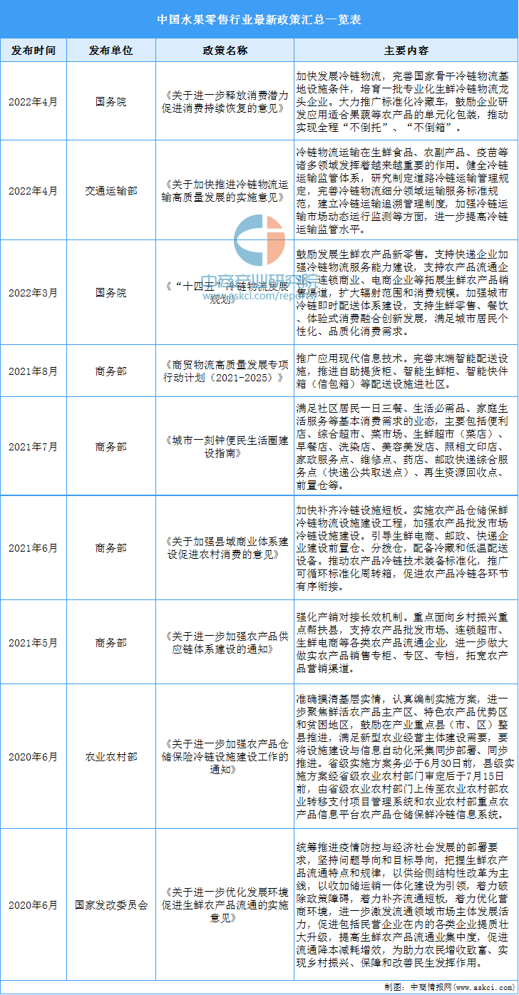 澳门·新葡萄新京6663「中国」官方网站2022年中国水果零售行业驱动因素及发展(图2)