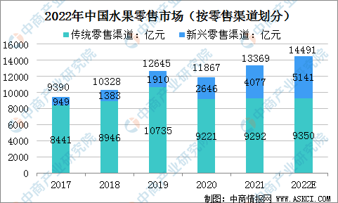 澳门·新葡萄新京6663「中国」官方网站2022年中国水果零售行业驱动因素及发展(图5)