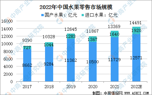 澳门·新葡萄新京6663「中国」官方网站2022年中国水果零售行业驱动因素及发展(图3)