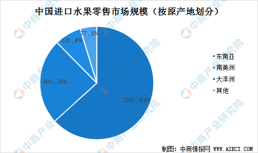 澳门·新葡萄新京6663「中国」官方网站2022年中国水果零售行业驱动因素及发展(图4)