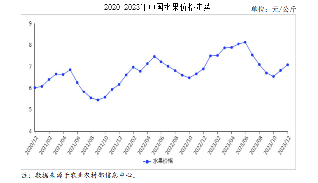 澳门新葡萄新京66632023年12月水果市场供需及价格走势预测分析：水果价格小(图1)