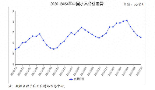 澳门·新葡萄新京6663「中国」官方网站2023年10月水果市场供需及价格走势预(图1)