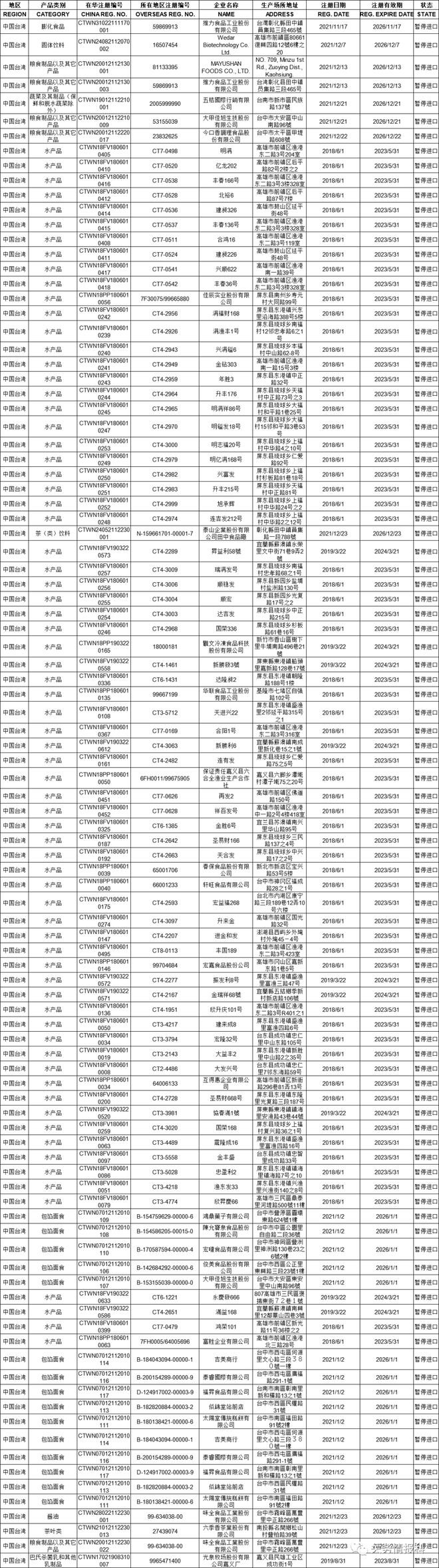 澳门新葡萄新京6663暂停进口2066项台湾食品味全等多家知名企业在列（附清单）(图2)