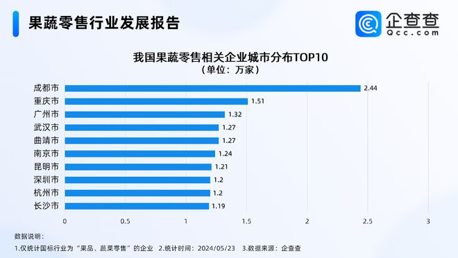 澳门·新葡萄新京6663「中国」官方网站又到狂炫水果的季节！我国果蔬零售企业近百(图3)