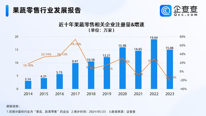 澳门·新葡萄新京6663「中国」官方网站又到狂炫水果的季节！我国果蔬零售企业近百(图1)