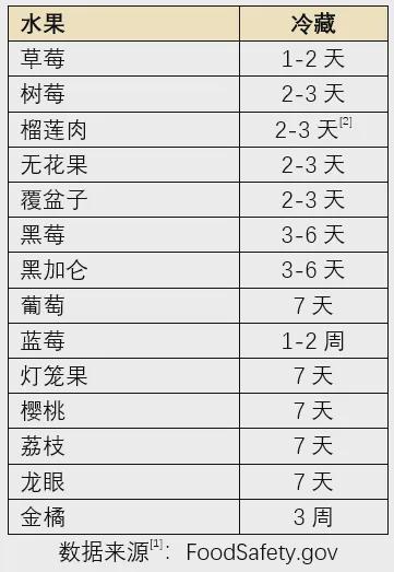 澳门新葡萄新京6663这15种水果劝你不要直接塞进冰箱！(图1)