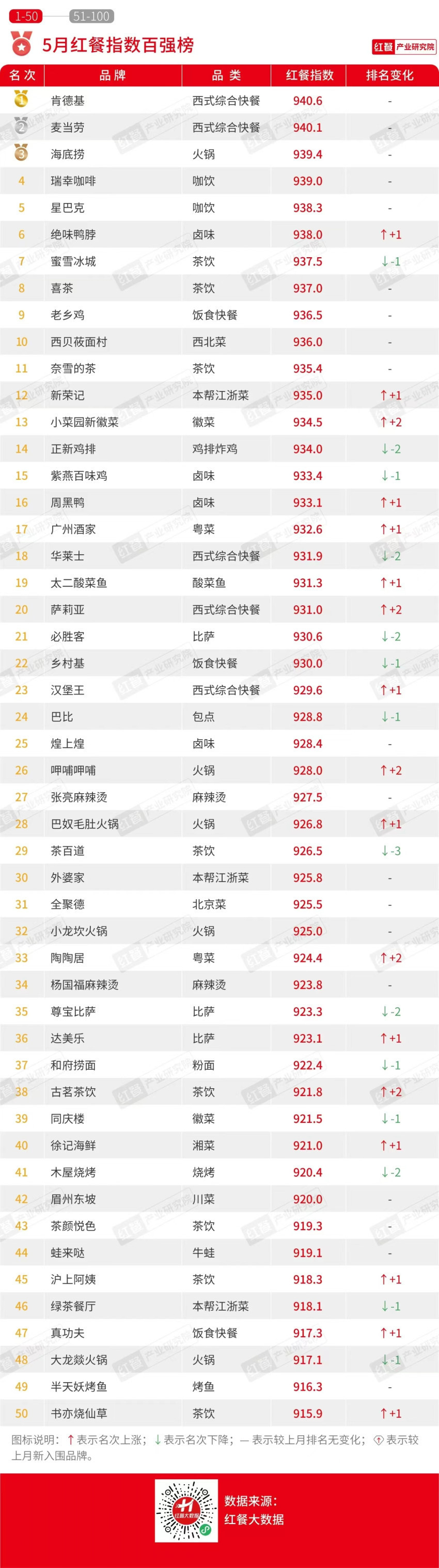 澳门·新葡萄新京6663「中国」官方网站2024年5月餐饮月报：产品上新提速品牌(图2)