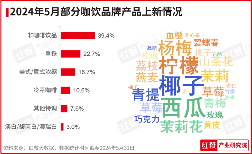 澳门·新葡萄新京6663「中国」官方网站2024年5月餐饮月报：产品上新提速品牌(图4)