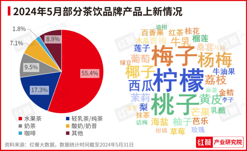 澳门·新葡萄新京6663「中国」官方网站2024年5月餐饮月报：产品上新提速品牌(图3)