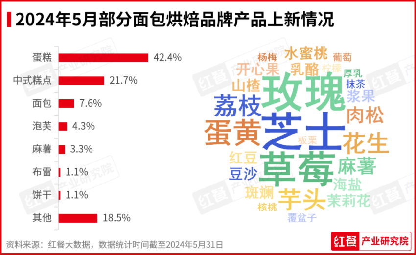 澳门·新葡萄新京6663「中国」官方网站2024年5月餐饮月报：产品上新提速品牌(图5)