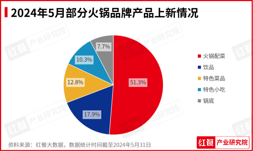 澳门·新葡萄新京6663「中国」官方网站2024年5月餐饮月报：产品上新提速品牌(图6)