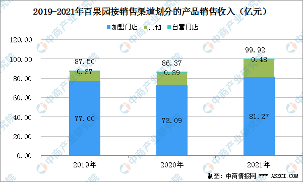 澳门·新葡萄新京6663「中国」官方网站2022年中国水果零售行业上市龙头企业百(图5)