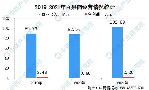 澳门·新葡萄新京6663「中国」官方网站2022年中国水果零售行业上市龙头企业百(图3)