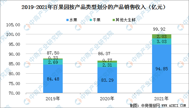 澳门·新葡萄新京6663「中国」官方网站2022年中国水果零售行业上市龙头企业百(图4)