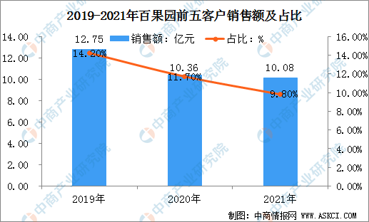 澳门·新葡萄新京6663「中国」官方网站2022年中国水果零售行业上市龙头企业百(图6)