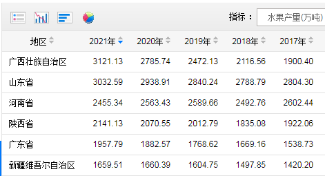 澳门新葡萄新京6663中国水果第一大省有多强？四季皆有鲜果一年为全国每人生产约4(图1)