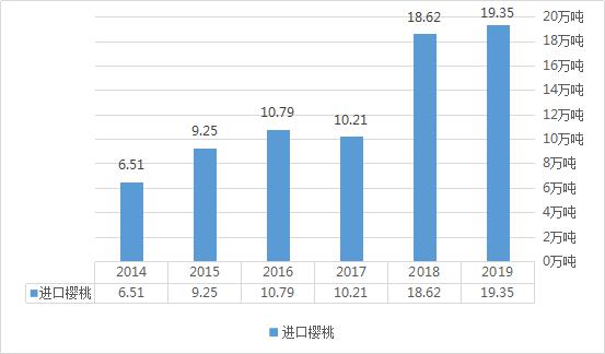 澳门·新葡萄新京6663「中国」官方网站2020 年上半年国内樱桃市场行情分析（(图3)