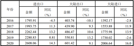 澳门新葡萄新京6663截至2020年大陆与台湾省贸易往来情况(图1)