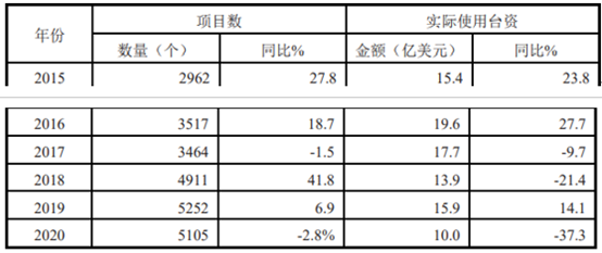 澳门新葡萄新京6663截至2020年大陆与台湾省贸易往来情况(图4)