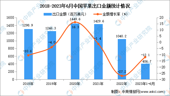 澳门新葡萄新京66632023年1-6月中国苹果出口数据统计分析：出口量31万吨(图2)