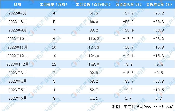 澳门新葡萄新京66632023年1-6月中国苹果出口数据统计分析：出口量31万吨(图3)