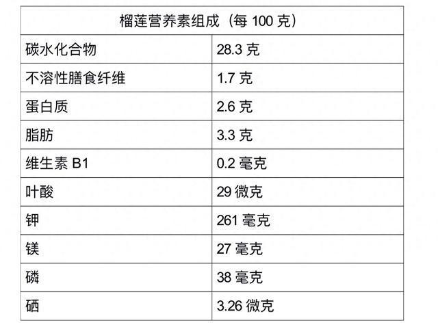 澳门新葡萄新京6663@榴莲爱好者：“水果中的爱马仕”你知道怎么吃更健康？(图1)