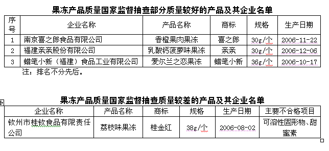 澳门·新葡萄新京6663「中国」官方网站国家监督抽查部分果冻质量较好的产品及企业(图1)