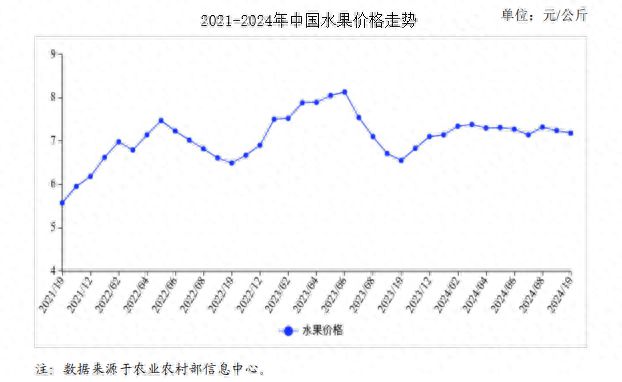 澳门·新葡萄新京6663「中国」官方网站2024年10月水果市场供需及价格走势预(图1)