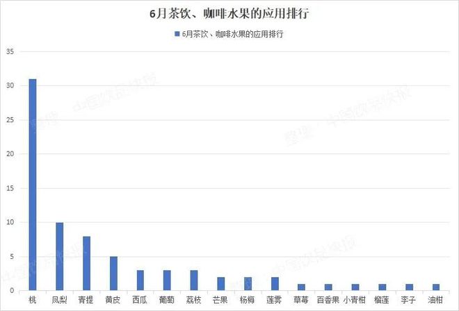 澳门·新葡萄新京6663「中国」官方网站今年流行的水果茶 是这样的……(图7)