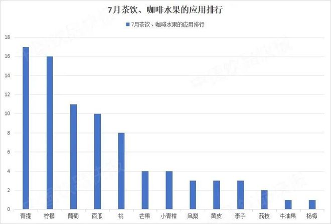 澳门·新葡萄新京6663「中国」官方网站今年流行的水果茶 是这样的……(图8)