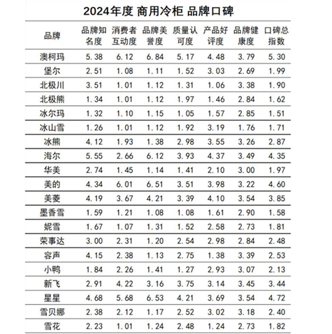 澳门·新葡萄新京6663「中国」官方网站匠心造精品澳柯玛商用冷柜连续11年获口碑(图1)