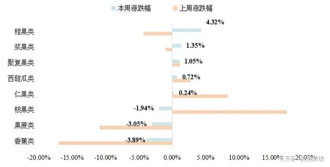 澳门·新葡萄新京6663「中国」官方网站南大堡市场水果价格指数窄幅回落（2024(图3)