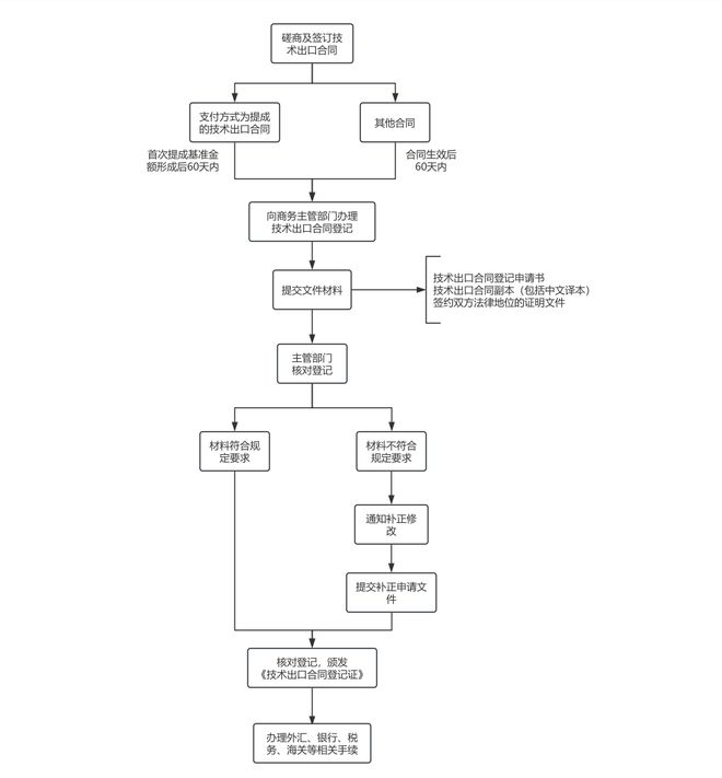 澳门新葡萄新京6663中国技术出口管制政策及流程详解(图1)